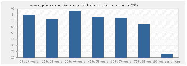 Women age distribution of Le Fresne-sur-Loire in 2007